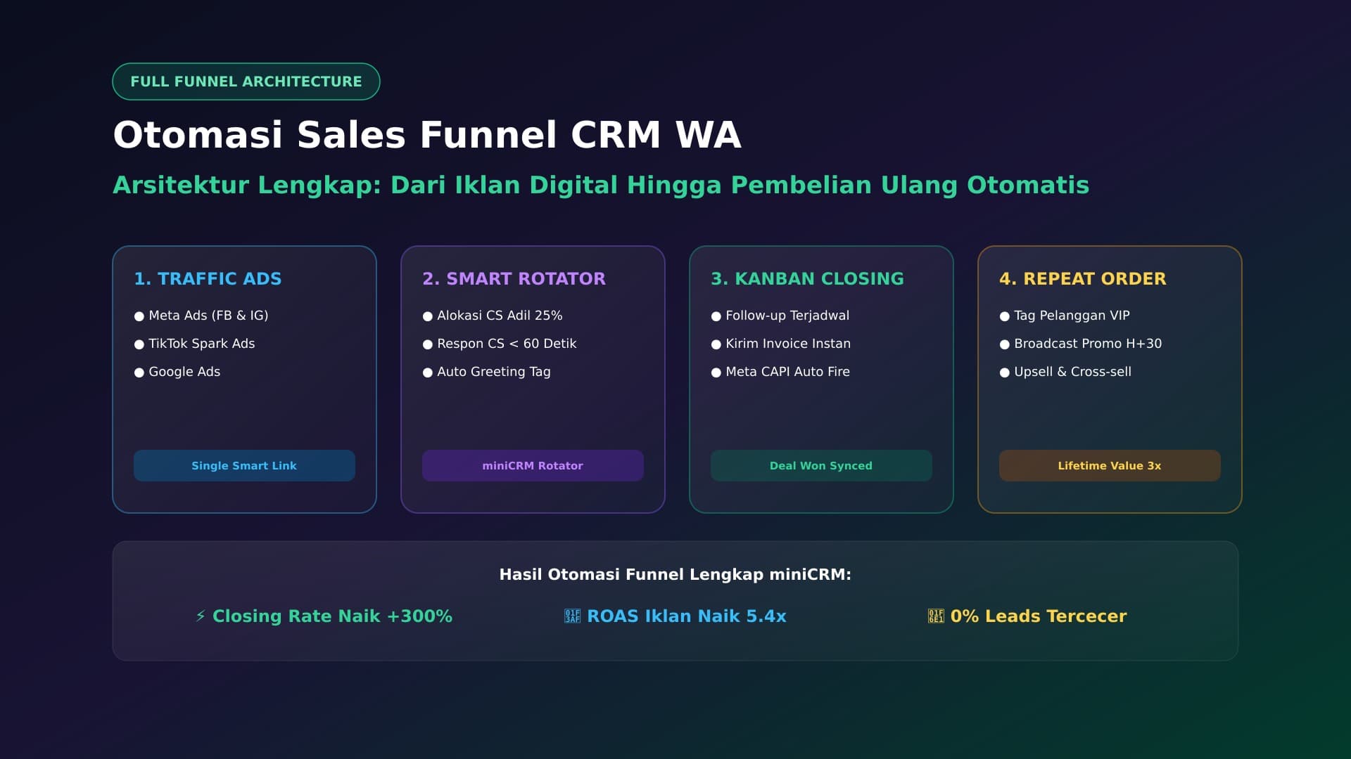 Membangun Otomasi Sales Funnel Lengkap Berbasis Chat di CRM WhatsApp