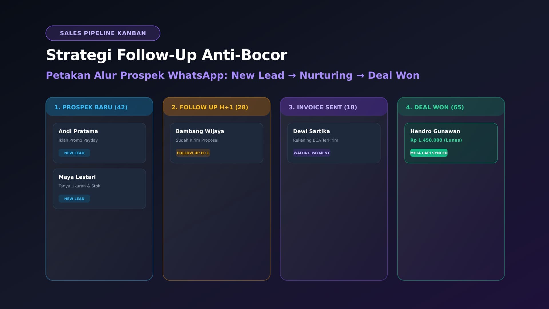 Strategi Follow Up Anti-Bocor Menggunakan Kanban Pipeline CRM WA