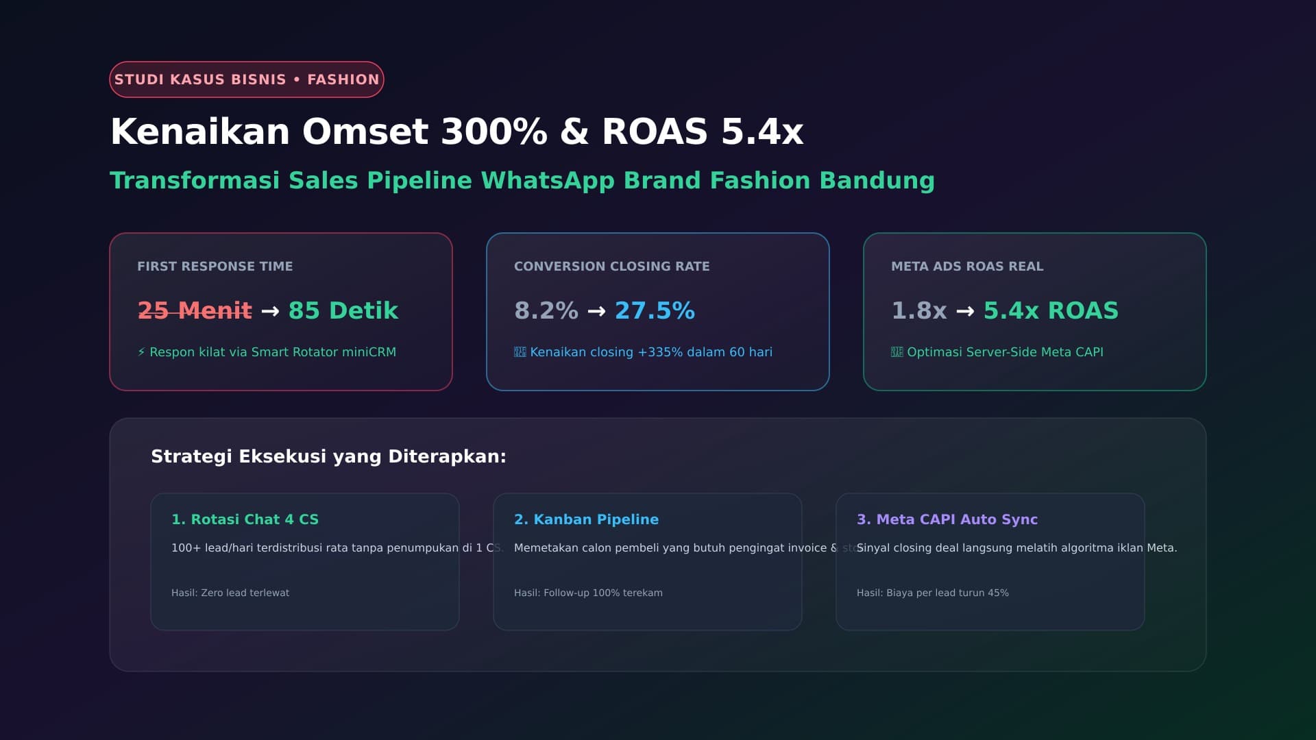 Studi Kasus: Bagaimana Brand Fashion Lokal Menaikkan Omset 300% dengan miniCRM