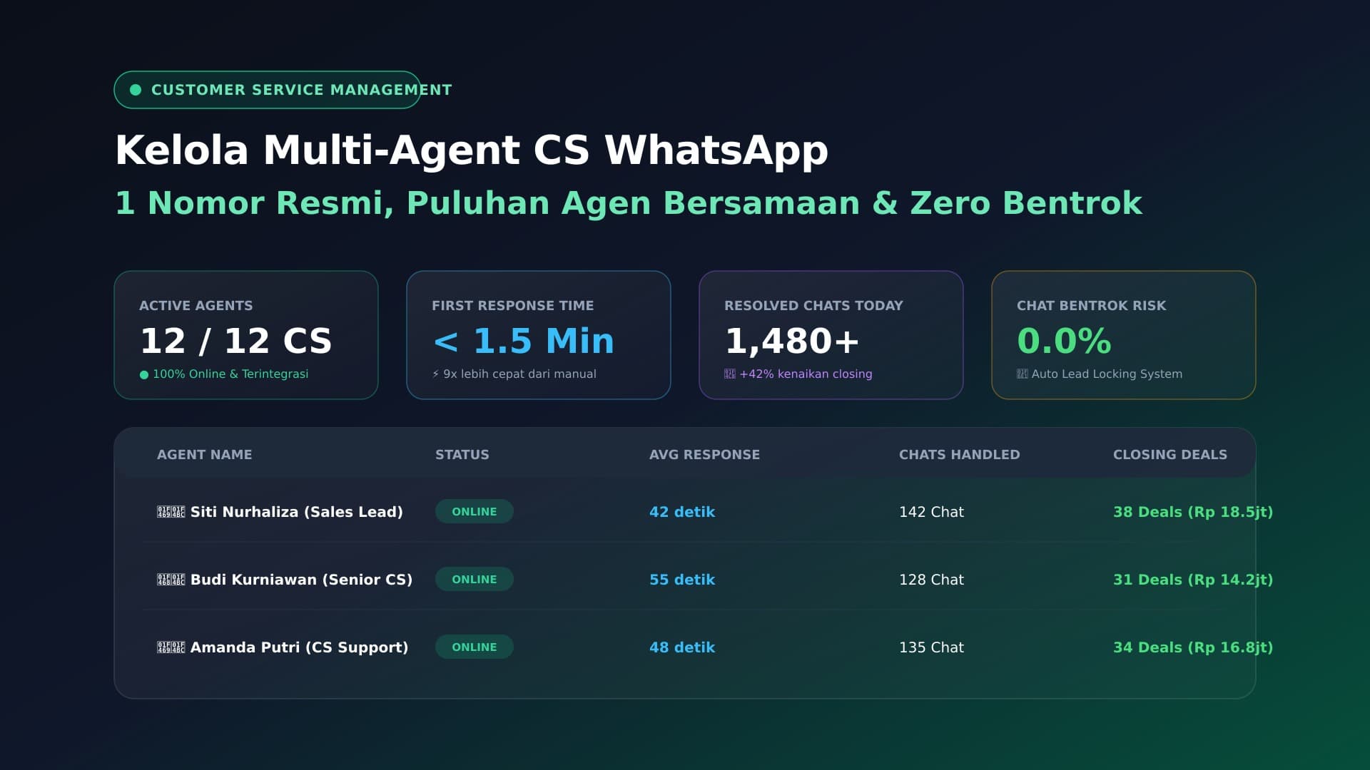 Tips Mengelola Banyak CS (Multi-Agent) Menggunakan 1 Nomor dengan CRM WA